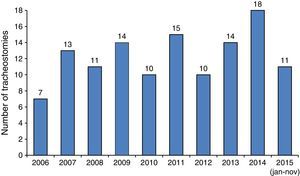 Number of tracheostomies performed per year.