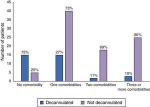 Association between the number of comorbidities and decannulation rates.
