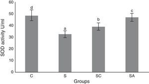 Superoxide dismutase (SOD) activities of the study groups. All groups showed a statistical difference from each other. Group S presented the lowest SOD activity. C, control group; S, sinusitis group; SC, sinusitis+cefazolin group; SA, sinusitis+amlodipine group. Used the analysis of variance (ANOVA) and LSD tests and were considered to be significant at p<0.05 (all groups). The bars in the different serial shown by the different letters (a, b, c, and d) are statistically different from each other.
