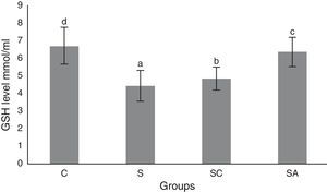Glutathione (GSH) levels of the study groups. All groups showed a statistical difference from each other. Group S presented the lowest GSH level. C, control group; S, sinusitis group; SC, sinusitis+cefazolin group; SA, sinusitis+amlodipine group. Used the Used the analysis of variance (ANOVA) and LSD tests and were considered to be significant at p<0.05 (all groups). The bars in the different serial shown by the different letters (a, b, c, and d) are statistically different from each other.