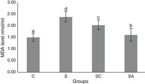 Malondialdehyde (MDA) levels of the study groups. All groups showed a statistical difference from each other. Group S presented the highest MDA level. C, control group; S, sinusitis group; SC, sinusitis+cefazolin group; SA, sinusitis+amlodipine group. Used the analysis of variance (ANOVA) and LSD tests and were considered to be significant at p<0.05 (all groups). The bars in the different serial shown by the different letters (a, b, c, and d) are statistically different from each other.