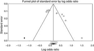Funnel plot assessing publication bias.