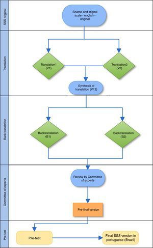 Flowchart of the translation and cultural adaptation process.