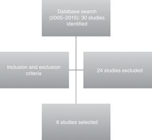 Database search and selection of studies.