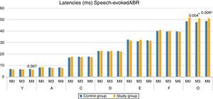Comparison of Latencies of ABR components with speech stimuli, at moments 0, 3 and 9 months, between the Control and Study Groups–Mann–Whitney. a Statistical significant difference