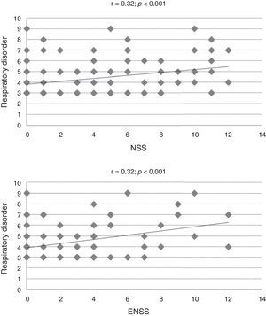Dispersion of values in the Children's Sleep Habits Questionnaire (CSHQ) specific subscale and allergic rhinitis control markers (NSS, nasal symptom score, ENSS, extra-nasal symptom score, r=Spearman's correlation coefficient).