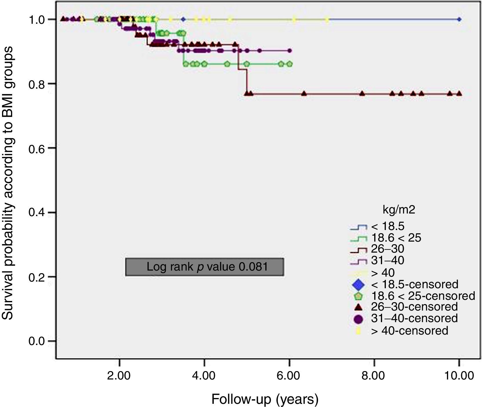 Impact of body mass index on survival outcome in patients with ...