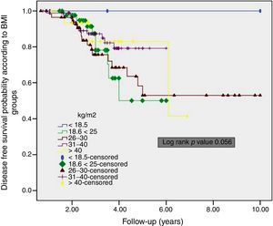Kaplan–Meier curves of disease free survival according to BMI groups.