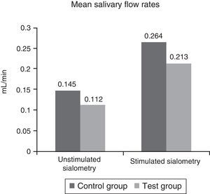 Mean salivary flow rates. The mean salivary flow rates of both groups, in millilitres per minute (mL/min). No statistically significant difference was obtained (p=0.4487, p=0.5615).