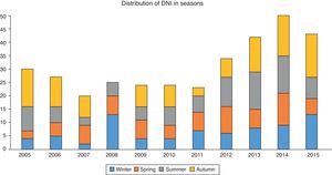 Distribution of DNI in seasons.
