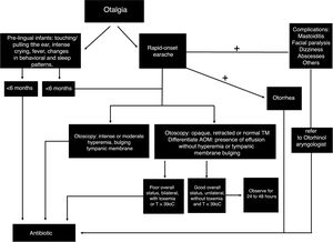 Flowchart of the diagnosis and treatment of acute otitis media.