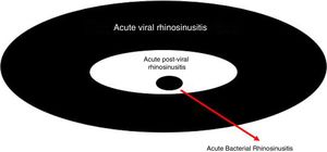 Representativeness of acute viral rhinosinusitis developing into acute post-viral rhinosinusitis or, eventually, acute bacterial rhinosinusitis, according to EPOS (2012).
