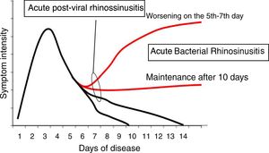 Evolution of acute rhinosinusitis.