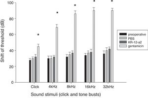 Hearing is preserved after topical application of KR-12-a2 as well as PBS, but shows deterioration after GM application. The GM group shows significant differences compared to the PBS or the KR-12-a2 group. Click (p=0.014), 4kHz (p=0.011), 8kHz (p=0.009), 16kHz (p=0.003), 32kHz (p=0.002). There are no significant differences among preoperative, PBS and KR-12-a2 groups.