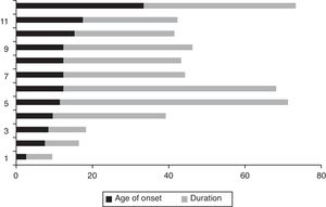 Reported age at the onset of the misophonia symptoms and time of duration till present (n=12). Data is presented in descending order, considering the age of onset, and not the number in the genealogy shown in Fig. 2.