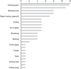 Descending order of all sounds reported by the 12 members of the family as the most important ones that trigger their misophonia.
