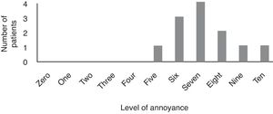 The distribution of annoyance according to the Visual Analog Scale from 0 to 10.
