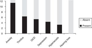 Distribution in descending order of the presence of associated symptoms in this misophonic sample (n=12). OCD, Obsessive Compulsive Disorder.
