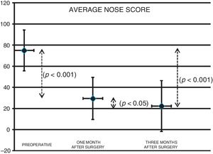 Preoperative and postoperative (one and three months) average NOSE scores (p<0.05).