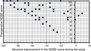 Scatter plot showing correlation between preoperative NOSE scores and the improvement in the score after 3 months of the surgery, calculated by the difference between preoperative NOSE values and the scores obtained at the study endpoint (r=−0.614, p<0.001).
