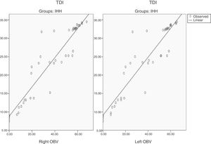 The correlation between OBV (olfactory bulb volume) and TDI (T, threshold; D, discrimination; I, identification) scores in IHH (idiopathic hypogonadotropic hypogonadism) patients.