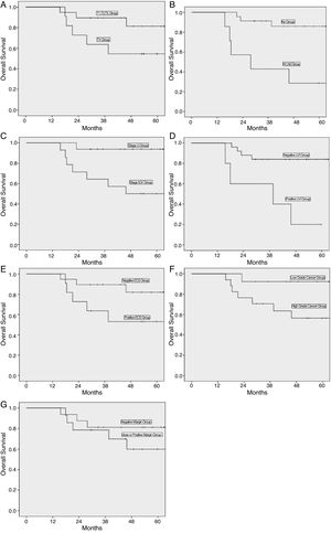 Comparison of survival according to clinicopathologic factors. (A) T-stage (p=0.097); (B) N-stage (p=0.001); (C) clinical stage (p=0.011), (D) lymphovascular invasion (p=0.002); (E) extracapsular spread (p=0.078); (F) histopathologic grade (p=0.049); (G) surgical margin (p=0.313).