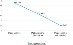 Distribution (mean±standard deviation) of the hypernasality score (score 0–3) in the early and late preoperative and postoperative periods (3 and 12 months, respectively). Values of p<0.01 for all comparisons (preoperative >3-month postoperative >12-month postoperative).