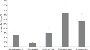 Thyroid disorders – indications for surgery. Data are shown as median±SD.