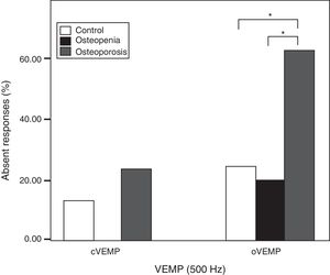 Response rates for cVEMP and oVEMP in the three groups. Stars indicate highly significant difference (p<0.01).