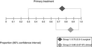 Interpretation of the meta-analysis for the outcome resolution after primary treatment. As there were overlapping confidence intervals, there was no statistically significant difference between the two groups.
