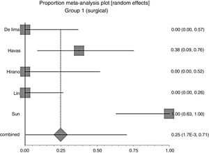 Forest plot for relapse after primary treatment with surgery±associations.