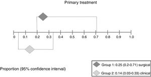 Interpretation of the meta-analysis for the outcome relapse after primary treatment. As there were overlapping confidence intervals, there was no statistically significant difference between the two groups.