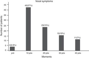 Vocal symptoms.
