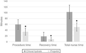 Comparison between the two sedative regimens’ times (* indicates a p-value<0.0001 between the two groups).
