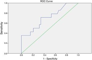 Receiver-operating characteristic curve (ROC) of the first stimulated thyroglobulin [cutoff=1.6ng/dL (area under the curve: 0.713; p=0.019)] as predictor of cancer persistence/recurrence.