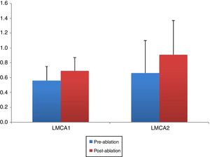 Demonstration of the changes in the left mean cross-sectional area 1 and 2 (LMCA 1, 2) before and after the reduction of inferior turbinate size. Data are presented as median, and minimum and maximum values. The increase in the LMCA 1 and 2 after the treatment of ITH was statistically significant (p<0.001 and p=0.001, respectively). LMCA 1 and 2, Left Mean Cross-sectional Area 1 and 2.