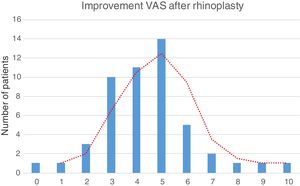 Postoperative improvement on the Visual Analogue Scale (VAS) revealed a Gaussian curve of normal distribution with a mean improvement of 4.44 points.