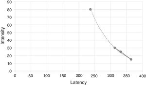 Representation of the latency function of the cortical potential P1 by intensity.