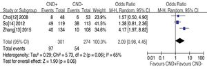 Forest plot of the comparison of temporary hypocalcemia for CND+ vs. CND−.