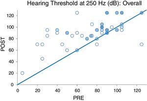 Pre- and postoperative hearing threshold levels at 250Hz (PRE-POST HLT 250Hz overall).