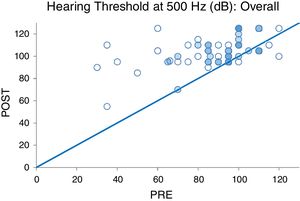 Pre- and postoperative hearing threshold levels at 500Hz (PRE-POST HLT 500Hz overall).
