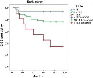 Kaplan–Meier DFS curves by RDW tertile in patients with early-stage disease. DFS, disease-free survival; RDW, red cell distribution width.