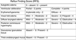 Reflux finding score (RFS).