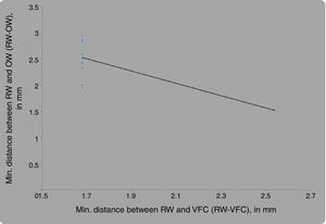 Correlation between minimum distance between RW and VFC (RW-VFC) and minimum distance between RW and OW (RW-OW), by Pearson's correlation coefficient.