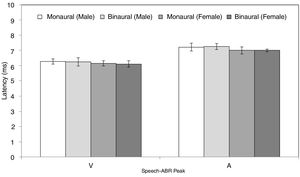 Mean and standard deviation (represented by error bar) of speech-ABR latency (peaks V and A) for each recording condition in male and female participants.