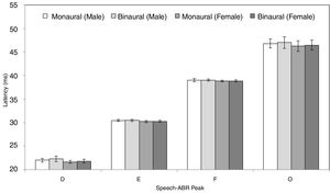 Mean and standard deviation (represented by error bar) of speech-ABR latency (peaks D, E, F and O) for each recording condition in male and female participants.