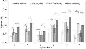Mean and standard deviation (represented by error bar) of speech-ABR amplitude (peaks V, A, D, E, F and O) for each recording condition in male and female participants (* denotes statistically significant difference at p<0.05).