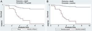 (A and B) Disease specific survival of patients with different pN (A) and with or without recurrence (B).