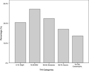 Frequency of responses of THI (tinnitus handicap inventory).