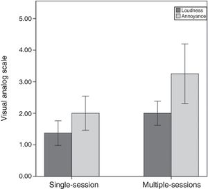 The amount of suppression for tinnitus loudness and annoyance in both single-session and multiple-sessions tRNS groups. Y-axis is the VAS scores difference mean.